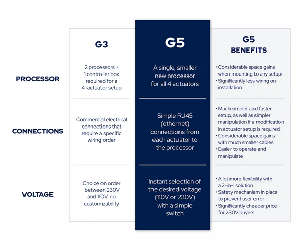 D-BOX Generation 5 4250i Haptic System (1.5″ travel range, 4 actuators)-18